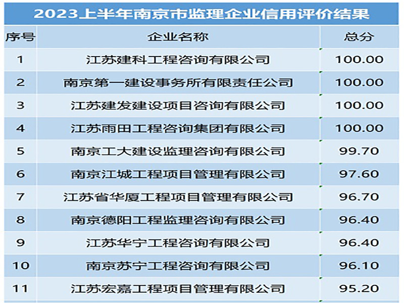 喜訊！宏嘉公司在2023年上半年南京市建設(shè)工程監(jiān)理企業(yè)信用評價評比中取得全市第11名佳績